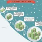שיטת כדור השלג לסגירת חובות